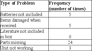 <strong>The RC and More Superstore decides to track customer complaints as part of their ongoing customer satisfaction improvement program. After collecting data for two months, their check sheet appears as follows: If they construct a Pareto chart, how many of these categories are required to make up 53% of all complaints?</strong> A) 1 B) 2 C) 3 D) 4 E) 5