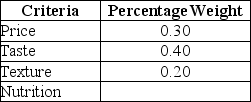 <strong>Cletus Inc. plans to overhaul the cafeteria menu and has formed a four-person team to evaluate alternatives. The team identifies four criteria and their respective percentage weights as shown in the table below: What is the percentage weight for the Nutrition criterion?</strong> A) 0.10 B) 0.30 C) 0.50 D) 0.70 E) 0.90