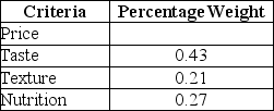 <strong>Cletus Inc. plans to overhaul the cafeteria menu and has formed a four-person team to evaluate alternatives. The team identifies four criteria and their respective percentage weights as shown in the table below: What is the percentage weight for the Price criterion?</strong> A) 0.18 B) 0.91 C) 0.09 D) 0.57 E) 0.48