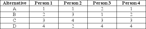 <strong>Cletus Inc. plans to overhaul the cafeteria menu and has formed a four-person team to evaluate alternatives. The team identifies four criteria and has ranked the Price criteria as shown in the table below: What is the final price ranking for alternative C?</strong> A) first B) second C) third D) fourth E) cannot be determined from the information given
