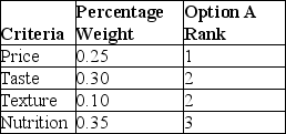 <strong>Cletus Inc. plans to overhaul the cafeteria menu and has formed a four-person team to evaluate alternatives. The team identifies four criteria and their corresponding percentage weights. Option A has ranks as shown in the table below: What is the importance score sum for option A?</strong> A) 1.0 B) 2.1 C) 4.2 D) 8.0 E) 9.6
