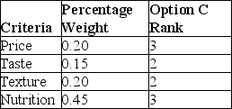<strong>Cletus Inc. plans to overhaul the cafeteria menu and has formed a four-person team to evaluate alternatives. The team identifies four criteria and their corresponding percentage weights. Option C has ranks as shown in the table below: What is the importance score sum for option C?</strong> A) 1.35 B) 2.20 C) 2.65 D) 3.45 E) 4.80