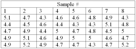<strong>Use the following table to answer the question(s) below. A machine shop owner wishes to monitor the diameter of an engine boring operation where the piston bore should be 4.25. He obtains 8 samples of 5 and records the data in the table above. What should the lower and upper control limits be for an X-bar chart?</strong> A) (5.00, 8.00) B) (-1.50, 1.50) C) (4.33, 5.12) D) (0.00, 1.45) E) (-5.10, 5.10)