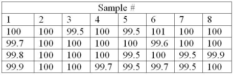 <strong>Use the following table to answer the question(s) below. Close tolerances are required in the manufacturing section of an automotive parts business. Since the customers demand quality, the owner wants to monitor the operation closely using statistical process control. After taking 8 samples of size 4, the owner finds himself with the data in the table above. What are the lower and upper limits for a chart that will monitor process average?</strong> A) (99.68, 100.36) B) (99.56, 100.21) C) (99.41, 100.59) D) (99.38, 100.82) E) (99.99, 100.01)