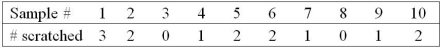 <strong>Use the following table to answer the question(s) below. A producer of contact lenses regularly takes samples of 100 lenses and inspects them for scratches. If a lens has a single scratch, it cannot be sold. The results of 10 samples are shown below: What sample is out of control?</strong> A) 2 B) 4 C) 6 D) 8 E) none of the samples are out of control