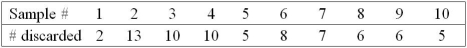 <strong>Use the following table to answer the question(s) below. A manufacturer of FAX machines checks samples of 50 units for functionality at the conclusion of the assembly process. The results of 10 samples are shown below: What sample is out of control?</strong> A) 1 B) 2 C) 3 D) 4 E) none of the samples are out of control