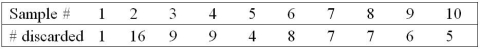 <strong>Use the following table to answer the question(s) below. A manufacturer of FAX machines checks samples of 50 units for functionality at the conclusion of the assembly process. The results of 10 samples are shown below: What sample is out of control?</strong> A) 1 B) 2 C) 3 D) 4 E) none of the samples are out of control