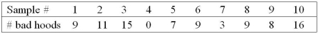 <strong>Use the following table to answer the question(s) below. The producers of the Yugo automobile periodically inspect samples of 80 hoods for dents and scratches. A single flaw in a hood renders it unsuitable for installation in one of their fine automobiles. The results of the last 10 samples are shown below. Calculate the standard error, snp, for the np chart.</strong> A) 7.75 B) 0.10 C) 0.31 D) 2.78 E) 2.95