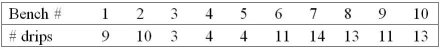 <strong>Use the following table to answer the question(s) below. A parks and recreation worker counts the number of paint drips on each standard size park bench. The results from the last 10 benches are shown below. If the Parks Department decides to make a c chart, what should the lower and upper 3-sigma control limits be?</strong> A) (-9.2, 9.2) B) (0.0, 20) C) (0.1, 18.3) D) (3.1, 13.1) E) (3.1, 18.3)