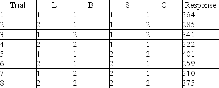 A Taguchi experiment is to be performed on the effects of lift, bore, stroke, and compression on engine performance with horsepower as the outcome variable. The factors were tested at each of the following levels in hopes of improving engine horsepower. Lift (L) 2.75 2.90 Bore (B) 0.10 0.30 Stroke (S) 0.50 0.60 Compression (C) 8.50 12.00 The following experiment was used and the results of all trials are as follows: Determine the best levels for each factor and state your conclusions.