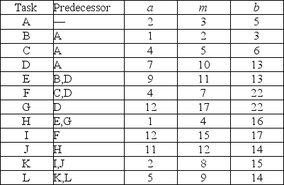 The following tasks were identified for a major project using a WBS. Optimistic, most likely, and pessimistic task completion times for each task were also identified. Compute task times, task variances, project variance, and project standard deviation for this project.