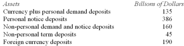 <strong>Use the information in the table below to calculate the value of the M1 measure of the money supply. </strong> A) $135 billion. B) $521 billion. C) $681 billion. D) $726 billion. E) $916 billion.