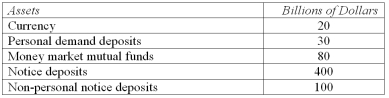 <strong>Based on the following information,calculate the value of the M1 measure of the money supply. </strong> A) $20 billion. B) $50 billion. C) $150 billion. D) $450 billion. E) $630 billion.