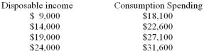 <strong>Data on disposable income and consumption spending for the Adam Smith family are given below: Based on these data,the Adam Smith family has a marginal propensity to consume of</strong> A) 0.9. B) 0.8. C) 0.75. D) 0.6. E) 0.5.