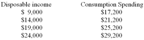 <strong>Data on disposable income and consumption spending for the Adam Smith family are given below: Based on these data,the Adam Smith family has a marginal propensity to consume of</strong> A) 0.9. B) 0.8. C) 0.75. D) 0.6. E) 0.5.