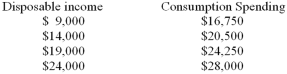 <strong>Data on disposable income and consumption spending for the Adam Smith family are given below: Based on these data,the Adam Smith family has a marginal propensity to consume of</strong> A) 0.9. B) 0.8. C) 0.75. D) 0.6. E) 0.5.
