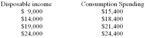 <strong>Data on disposable income and consumption spending for the Adam Smith family are given below: Based on these data,the Adam Smith family has a marginal propensity to consume of</strong> A) 0.9. B) 0.8. C) 0.75. D) 0.6. E) 0.5.