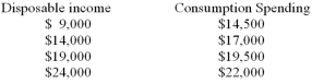 <strong>Data on disposable income and consumption spending for the Adam Smith family are given below: Based on these data,the Adam Smith family has a marginal propensity to consume of</strong> A) 0.9. B) 0.8. C) 0.75. D) 0.6. E) 0.5.
