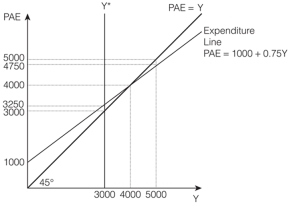 -Based on the Keynesian cross diagram above,short-run equilibrium output equals