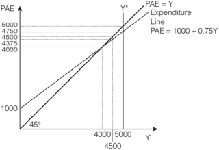 -Based on the Keynesian cross diagram above,if output equals 4,500,planned aggregate expenditure is ________ output and firms will _________ production.