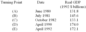 <strong>The following data give the dates of successive turning points in Canadian economic activity and the corresponding levels of real GDP at the time: Which of the turning points are peaks?</strong> A) (A), (B),and (C). B) (C), (D),and (E). C) (A), (C),and (E). D) (B)and (D). E) (A)and (E).