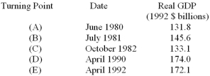 <strong>The following data give the dates of successive turning points in Canadian economic activity and the corresponding levels of real GDP at the time: Which of the following periods is most likely to correspond to an expansion?</strong> A) July 1981 through October 1982. B) October 1982 through April 1990. C) June 1980 through October 1982. D) October 1982 through April 1992. E) April 1990 through April 1992.