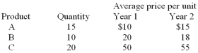 <strong>Consumers in an economy buy only three general types of products,X,Y,and Z.Changes in the prices of these items from year 1 to year 2 are shown below:   Using year 1 as a base,the value of the country's consumer price index in year 2 is</strong> A) 89.7. B) 100. C) 105.2. D) 106.3. E) 111.5. <div style=padding-top: 35px> 
