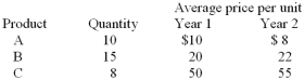 <strong>Consumers in an economy buy only three general types of products,A,B,and C.Changes in the prices of these items from year 1 to year 2 are shown below:   Using year 1 as the base year,the country's inflation rate,from year 1 to year 2 is</strong> A) 0% B) 3.9% C) 5.2% D) 6.3% <div style=padding-top: 35px> 