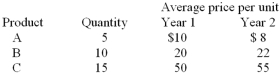 <strong>Consumers in an economy buy only three general types of products,A,B,and C.Changes in the prices of these items from year 1 to year 2 are shown below:   Using year 1 as the base year,the country's inflation rate,from year 1 to year 2 is</strong> A) 0% B) 3.9% C) 5.2% D) 6.3% E) 7.8% <div style=padding-top: 35px> 