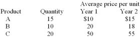 <strong>Consumers in an economy buy only three general types of products,X,Y,and Z.Changes in the prices of these items from year 1 to year 2 are shown below:   Using year 1 as the base year,the country's inflation rate,from year 1 to year 2 is</strong> A) 0% B) 3.9% C) 5.2% D) 7.8% E) 11.5% <div style=padding-top: 35px> 