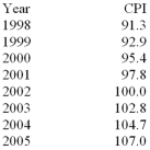 This table shows the values of the Canadian consumer price index (CPI)for the years 1998 - 2005. -Using the data in the table above,the rate of inflation between 2003 and 2005 was
