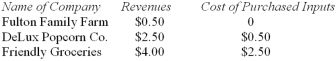 <strong>A jar of DeLux popcorn,ultimately sold to a customer at Friendly Groceries,is produced by the following production process: What is the value added of Fulton Family Farm?</strong> A) $0.50. B) $1.50. C) $2.00. D) $2.50. E) $7.00.
