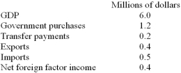 -Refer to the table above.What is consumption in this economy?