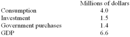 -Refer to the table above.What are the economy's net exports?