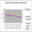 In recent years,Statistics Canada has released two special (supplementary)unemployment rates that include estimates of the number of discouraged and part-time workers.The official unemployment rate,along with the two supplementary rates,is shown in the chart for the period 1997 to 2006. -The evidence in the chart indicates that the