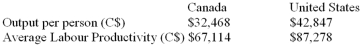 <strong>The table below provides data about the Canadian and the U.S.economies for the year 2000.All data are expressed in Canadian dollars.   Suppose,in addition,that in 2000,Canada's population was 30 million and the U.S.population was 276 million. Total output in Canada and in the United States in 2000 were,respectively,</strong> A) $974 billion and $11,825 billion. B) $2,013 billion and $24,088 billion. C) $974 billion and $30,055 billion. D) $4,454 billion and $45,323 billion. E) $4,055 billion and $11,825 billion. <div style=padding-top: 35px> 