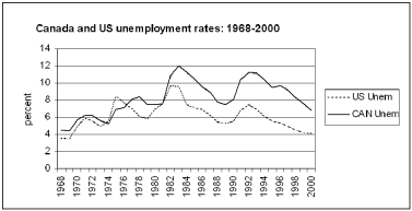 <strong>The chart shows the annual unemployment rates in Canada and the United States over the period 1968-2000.Use this information for the following question.   The two most striking aspects of the chart are ________ between the Canada-U.S.unemployment rates over the entire period and ________ between the Canada-U.S.unemployment rates after 1982.</strong> A) a strong positive correlation;a large and persistent gap B) a weak positive correlation;a large and persistent gap C) a strong negative correlation;a large and persistent gap D) a weak negative correlation;a large and persistent gap E) a zero correlation;a large and persistent gap <div style=padding-top: 35px> 