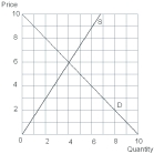<strong> At the point where the market price is $6 and the quantity demanded is 4 units,which of the following statements is true?</strong> A) The maximum price that consumers are willing to pay for any of the 4 units of pizza demanded is $6. B) The minimum price that consumers are willing to pay for any of the 4 units of pizza demanded is $6. C) No one currently buying pizza thinks that a unit of pizza is worth more than $6. D) If producers produced more than 4 units of pizza at the market price of $6,more pizza will be demanded. E) At the market price of $6,4 units of pizza will be demanded.