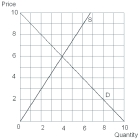 <strong> At a price of $3,the market will experience ______________ in the amount of _________ units.</strong> A) excess demand;7 B) excess supply;2 C) equilibrium;0 D) excess demand;5 E) excess supply;5