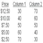 <strong> If column 1 represents the demand curve for a product and column 2 represents the supply curve,then at a price of $7.50,the market experiences ________________.</strong> A) a shortage. B) excess supply. C) a surplus. D) excess demand. E) an equilibrium.