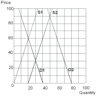 <strong> Assume supply and demand both shift to the right so that D2 and S2 are now the relevant curves.The new equilibrium occurs at a price of _______ and ______ units exchanged.</strong> A) $90;50 B) $60;20 C) $60;40 D) $30;30 E) $30;70