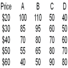 <strong>Market Equilibrium Assume that column A and column C are the initial demand and supply curves.The market would achieve an equilibrium at a price of</strong> A) $20. B) $30. C) $40. D) $50. E) $60.