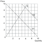 <strong> Given that demand shifts from D1 to D2,the equilibrium quantity will</strong> A) rise to 6 units. B) fall to 6 units. C) rise to 9 units. D) fall to 5 units. E) remain unchanged.