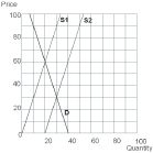   -Assume that the technology used by firms improves.As a result,supply shifts from _______ to ________ and the equilibrium price moves from __________ to __________.