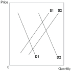 -Moving from supply curve S1 to supply curve S2 illustrates a(n)