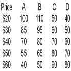 Market Equilibrium and Shifts in Demand and Supply    -Assume that column A and column C are the initial demand and supply curves.If demand changes to column B,one can infer the new equilibrium