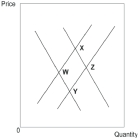 -Assume that the market is originally at point Z.Movement to point X is a combination of