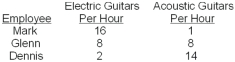 <strong> The absolute advantage for electric guitars belongs to __________;for acoustic guitars,it belongs to __________.</strong> A) Mark;Dennis B) Mark;Glenn C) Glenn;Dennis D) Dennis;Mark E) Dennis;Glenn