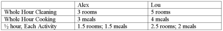 <strong>Lou and Alex live together and share household chores.They like to cook some meals ahead and eat leftovers.Suppose that in one hour Lou and Alex can do the following: For Alex,the opportunity cost of cleaning one room is ________ meal(s);for Lou the opportunity cost of cleaning one room is _________ meal(s).</strong> A) 1;4/5 B) 1;5/4 C) 1.5;2.5 D) 5/3;4/3 E) 3;5