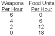 <strong>The following table describes Buffy's abilities to produce either weapons or food each hour. The opportunity cost of an extra unit of food is</strong> A) 0.333 fewer weapons. B) 3.33 fewer weapons. C) 33.3 fewer weapons. D) fewer weapons but the exact number cannot be calculated. E) 18 fewer weapons.